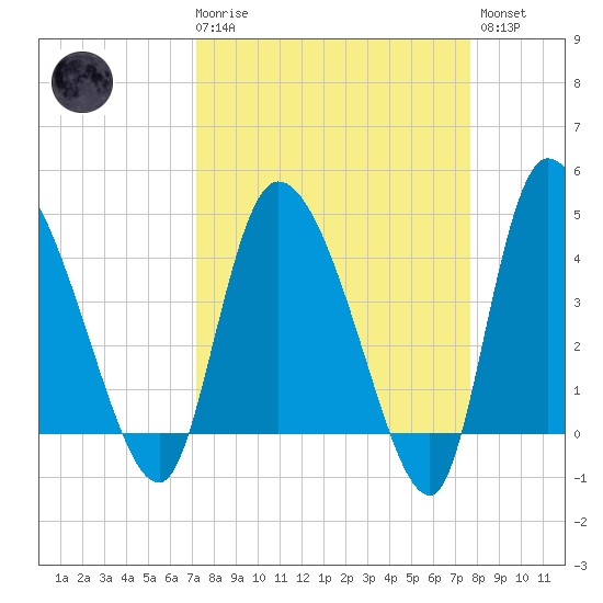 Penny Creek tide chart for Saturday, March 29, 2025