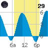 Penny Creek tide chart for Saturday, March 29, 2025
