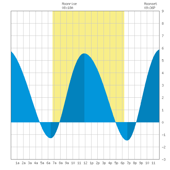 Penny Creek tide chart for Sunday, March 2, 2025