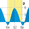 Penny Creek tide chart for Sunday, March 2, 2025