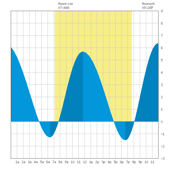 Penny Creek tide chart for Sunday, March 30, 2025