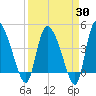 Penny Creek tide chart for Sunday, March 30, 2025