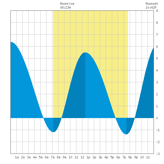 Penny Creek tide chart for Monday, March 31, 2025