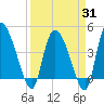 Penny Creek tide chart for Monday, March 31, 2025