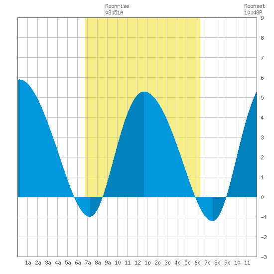 Penny Creek tide chart for Monday, March 3, 2025