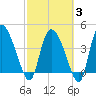 Penny Creek tide chart for Monday, March 3, 2025