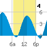 Penny Creek tide chart for Tuesday, March 4, 2025