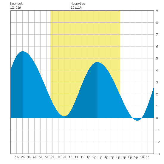Penny Creek tide chart for Wednesday, March 5, 2025