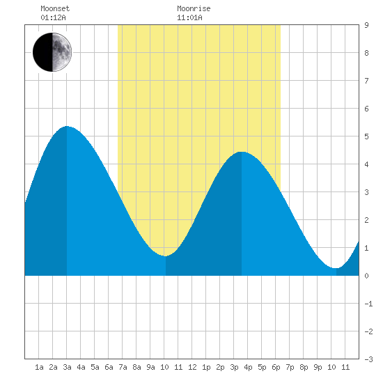 Penny Creek tide chart for Thursday, March 6, 2025