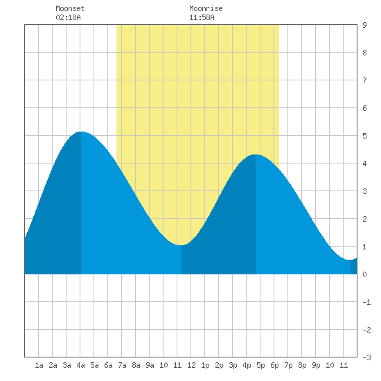 Penny Creek tide chart for Friday, March 7, 2025