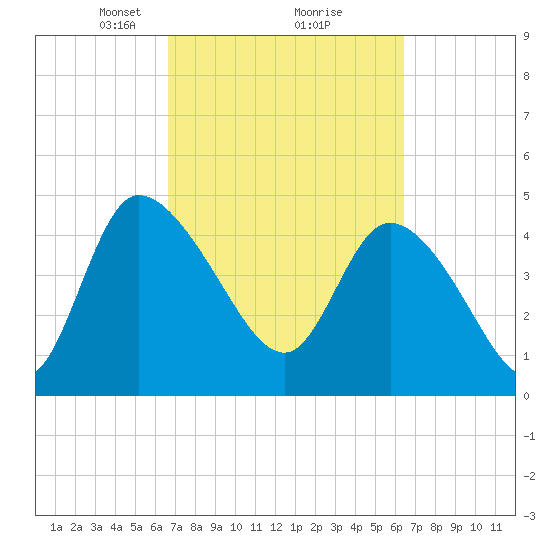 Penny Creek tide chart for Saturday, March 8, 2025