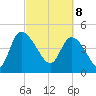 Penny Creek tide chart for Saturday, March 8, 2025