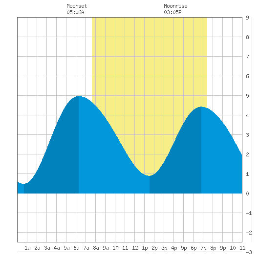 Penny Creek tide chart for Sunday, March 9, 2025