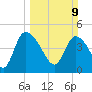 Penny Creek tide chart for Sunday, March 9, 2025