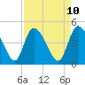 Penny Creek tide chart for Thursday, April 10, 2025