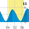 Penny Creek tide chart for Friday, April 11, 2025
