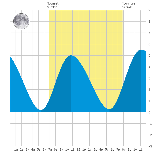 Penny Creek tide chart for Saturday, April 12, 2025