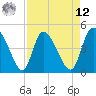 Penny Creek tide chart for Saturday, April 12, 2025