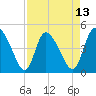 Penny Creek tide chart for Sunday, April 13, 2025
