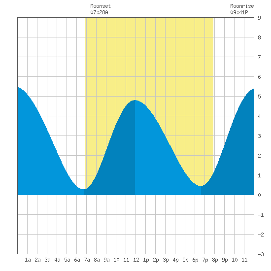 Penny Creek tide chart for Monday, April 14, 2025