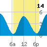 Penny Creek tide chart for Monday, April 14, 2025