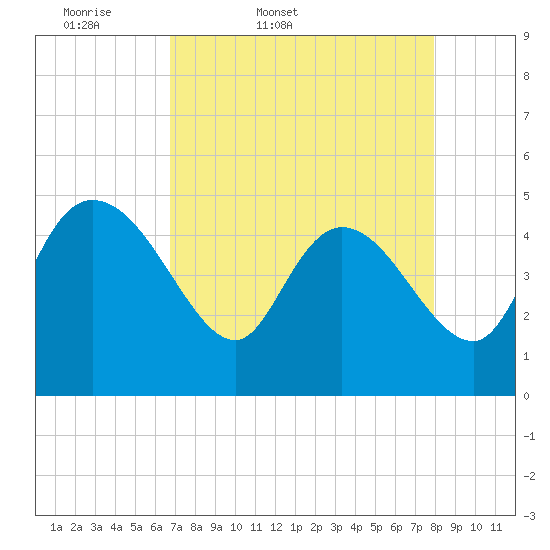 Penny Creek tide chart for Saturday, April 19, 2025