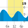 Penny Creek tide chart for Saturday, April 19, 2025