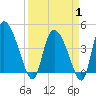 Penny Creek tide chart for Tuesday, April 1, 2025