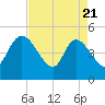 Penny Creek tide chart for Monday, April 21, 2025