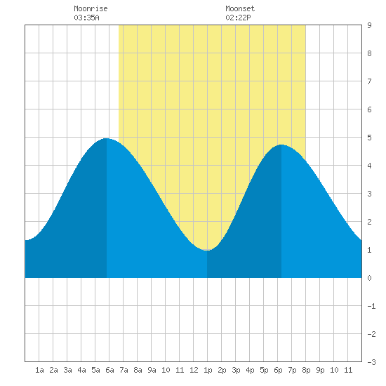 Penny Creek tide chart for Tuesday, April 22, 2025
