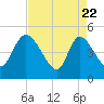 Penny Creek tide chart for Tuesday, April 22, 2025