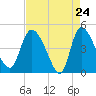 Penny Creek tide chart for Thursday, April 24, 2025