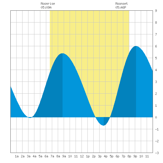 Penny Creek tide chart for Friday, April 25, 2025