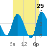 Penny Creek tide chart for Friday, April 25, 2025