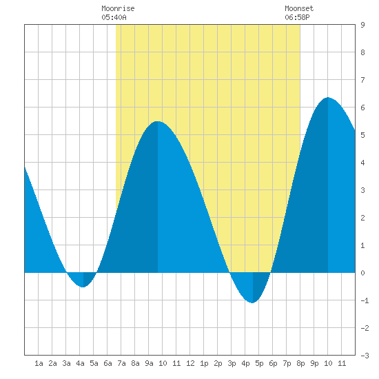 Penny Creek tide chart for Saturday, April 26, 2025