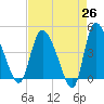 Penny Creek tide chart for Saturday, April 26, 2025