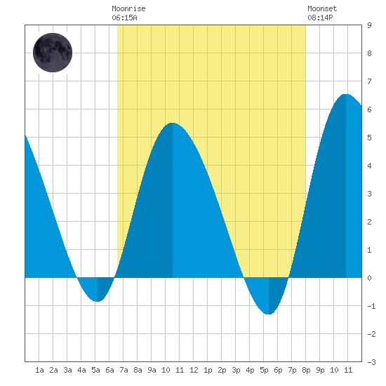 Penny Creek tide chart for Sunday, April 27, 2025