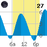 Penny Creek tide chart for Sunday, April 27, 2025