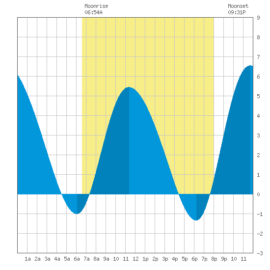 Penny Creek tide chart for Monday, April 28, 2025