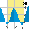 Penny Creek tide chart for Monday, April 28, 2025