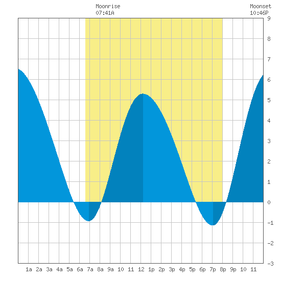 Penny Creek tide chart for Tuesday, April 29, 2025