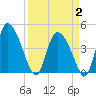 Penny Creek tide chart for Wednesday, April 2, 2025