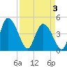 Penny Creek tide chart for Thursday, April 3, 2025