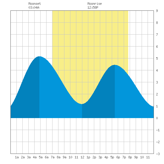 Penny Creek tide chart for Saturday, April 5, 2025