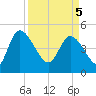 Penny Creek tide chart for Saturday, April 5, 2025