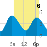 Penny Creek tide chart for Sunday, April 6, 2025