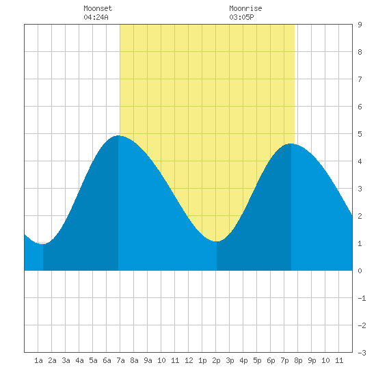 Penny Creek tide chart for Monday, April 7, 2025