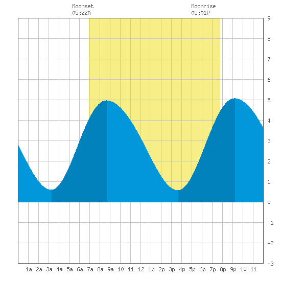 Penny Creek tide chart for Wednesday, April 9, 2025