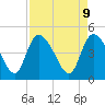 Penny Creek tide chart for Wednesday, April 9, 2025