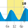 Penny Creek tide chart for Saturday, May 10, 2025
